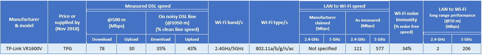 TP-Link VR1600V performance report table.png