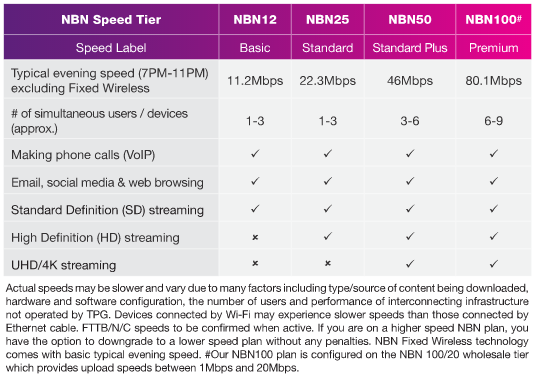 TPG Latest Typical Evening Speed.PNG