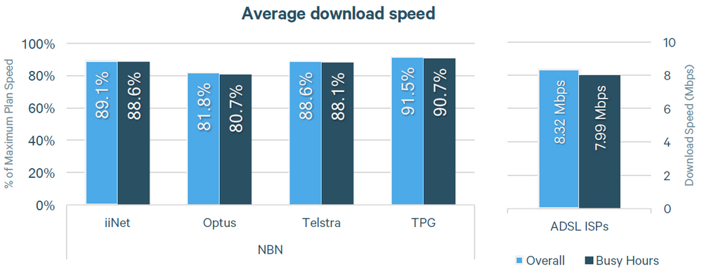 Source: https://www.accc.gov.au/system/files/ACCC%20-%20Measuring%20Broadband%20Australia%20-%20Initial%20Findings%20-%20March%202018.pdf