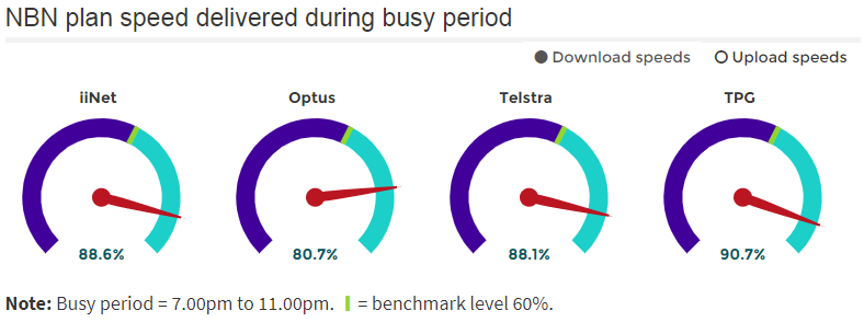 Source: https://www.accc.gov.au/consumers/internet-phone/broadband-performance-data