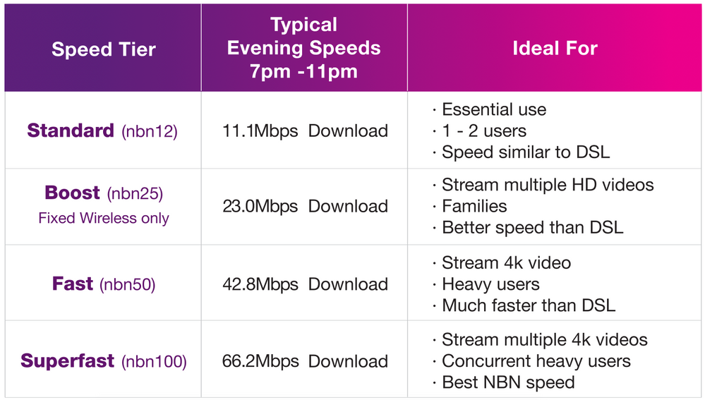 Solved: NBN 50 Speed not delivery only 23mps max off-peak - Page 2 ...