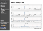 some typical DNS spikes